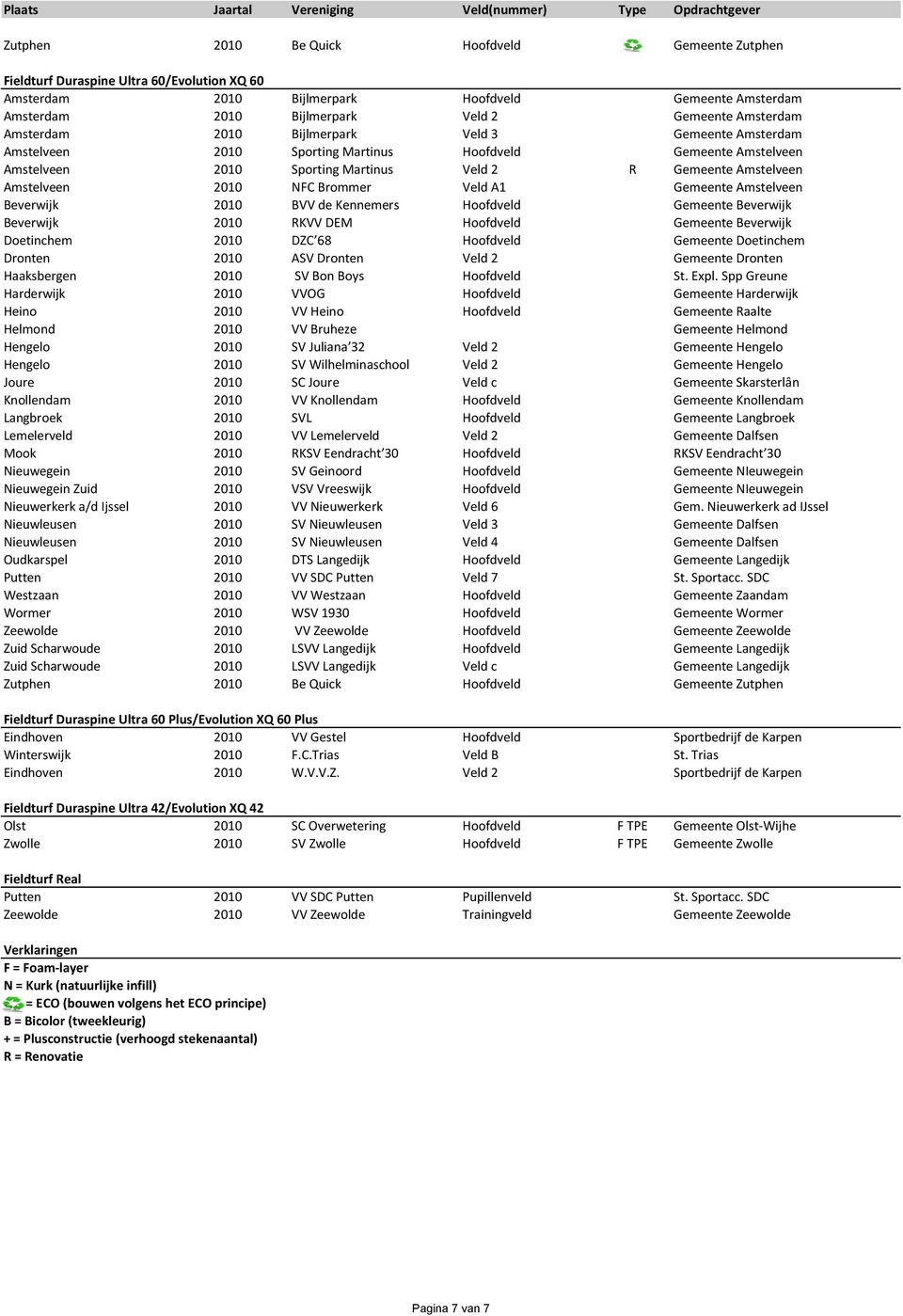 Amstelveen 2010 NFC Brommer Veld A1 Gemeente Amstelveen Beverwijk 2010 BVV de Kennemers Hoofdveld Gemeente Beverwijk Beverwijk 2010 RKVV DEM Hoofdveld Gemeente Beverwijk Doetinchem 2010 DZC 68