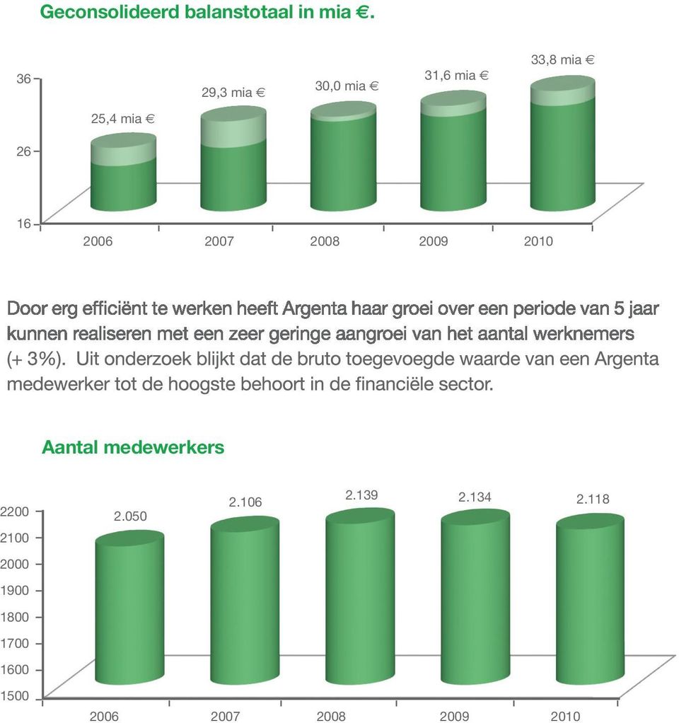 2006 2007 2008 2009 2010 Aantal medewerkers 2200 2100