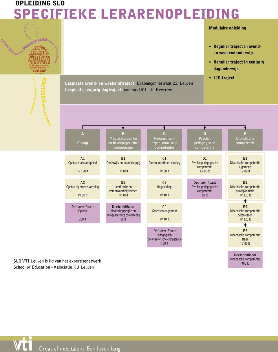 N I C A T I E F V A A R D I G GEDREVENENTHOUSIASTTEAMSPELERPROFESSIONELE VORMING begeleiderleer- enontwikkelings processen opvoederinhoudelijk expertorganisatorinnovatore nonderzoekerpartnervan