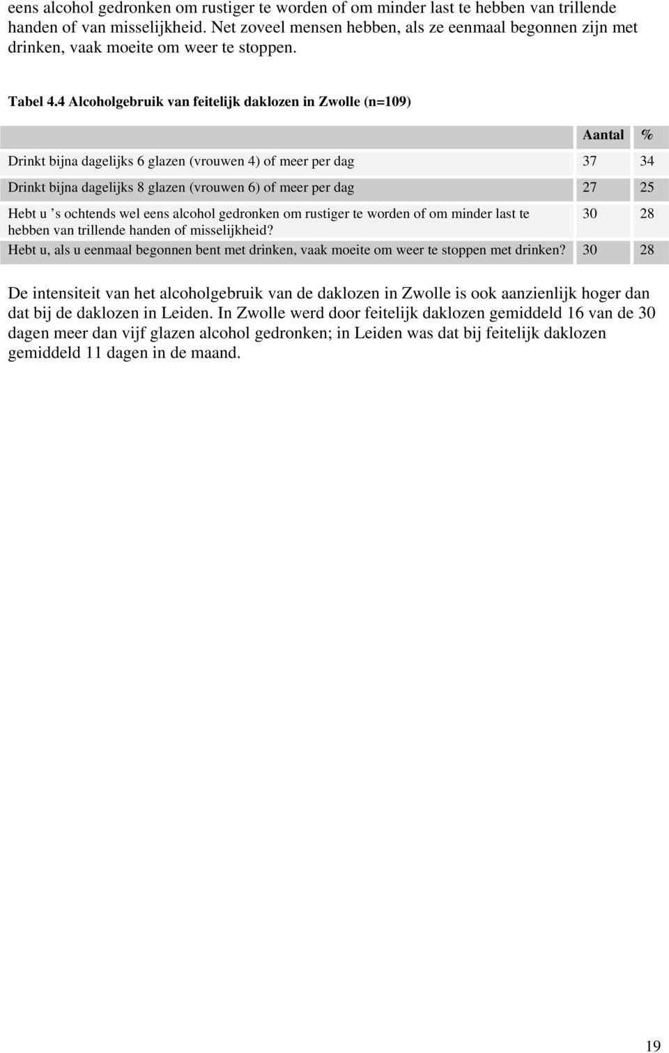 4 Alcoholgebruik van feitelijk daklozen in Zwolle (n=109) Aantal % Drinkt bijna dagelijks 6 glazen (vrouwen 4) of meer per dag 37 34 Drinkt bijna dagelijks 8 glazen (vrouwen 6) of meer per dag 27 25