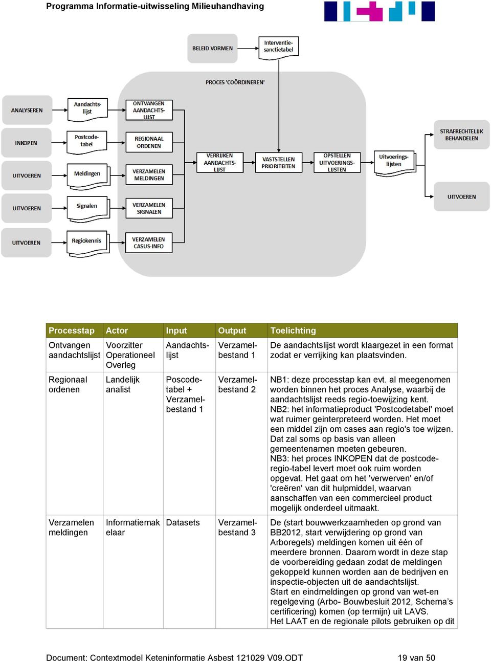 NB1: deze processtap kan evt. al meegenomen worden binnen het proces Analyse, waarbij de aandachtslijst reeds regio-toewijzing kent.