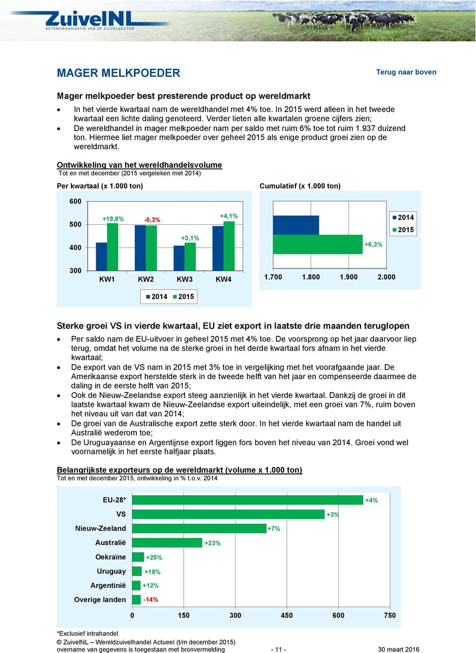 937 duizend ton. Hiermee liet mager melkpoeder over geheel 2015 als enige product groei zien op de wereldmarkt.