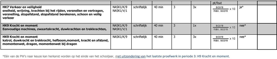 schriftelijk 40 min x * HK9 Kracht en moment katrol, duwkracht en trekkracht, hefboom,moment, kracht en afstand, momentenwet, dragen, momentenwet bij dragen NASK/K/9