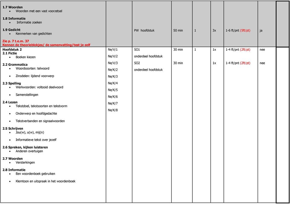 2 Grammatica Woordsoorten: telwoord Ne/V/ Ne/K/2 SO2 onderdeel hoofdstuk x -4 ft/pnt (2ft/pt) Zinsdelen: lijdend voorwerp Ne/K/ 2. Spelling Werkwoorden: voltooid deelwoord Samenstellingen 2.