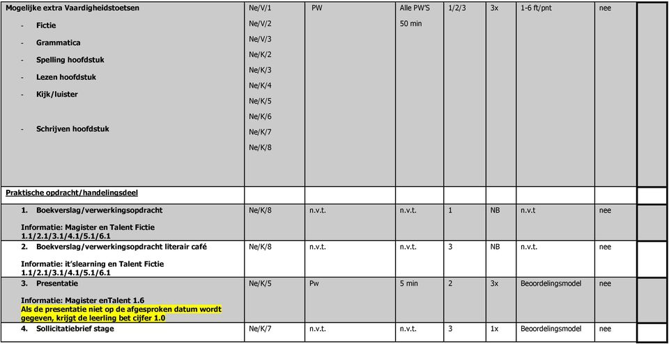 Boekverslag/verwerkingsopdracht literair café Informatie: it slearning en Talent Fictie./2././4./5./6.. Presentatie Ne/K/8 n.v.t. n.v.t. NB n.v.t Ne/K/8 n.v.t. n.v.t. NB n.v.t. Ne/K/5 Pw 5 min 2 x Beoordelingsmodel Informatie: Magister entalent.