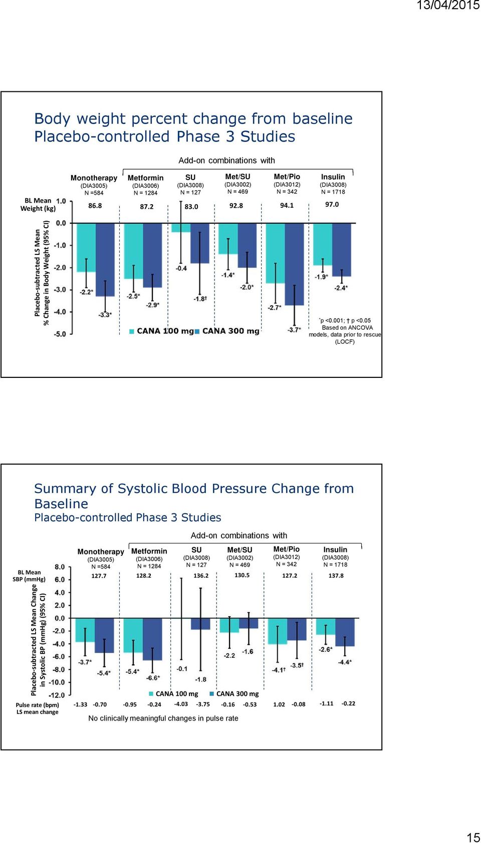 05 Based on ANCOVA models, data prior to rescue (LOCF) Assessment report EMA/718531/2013 29 Summary of Systolic Blood Pressure Change from Baseline Placebo-controlled Phase 3 Studies Add-on