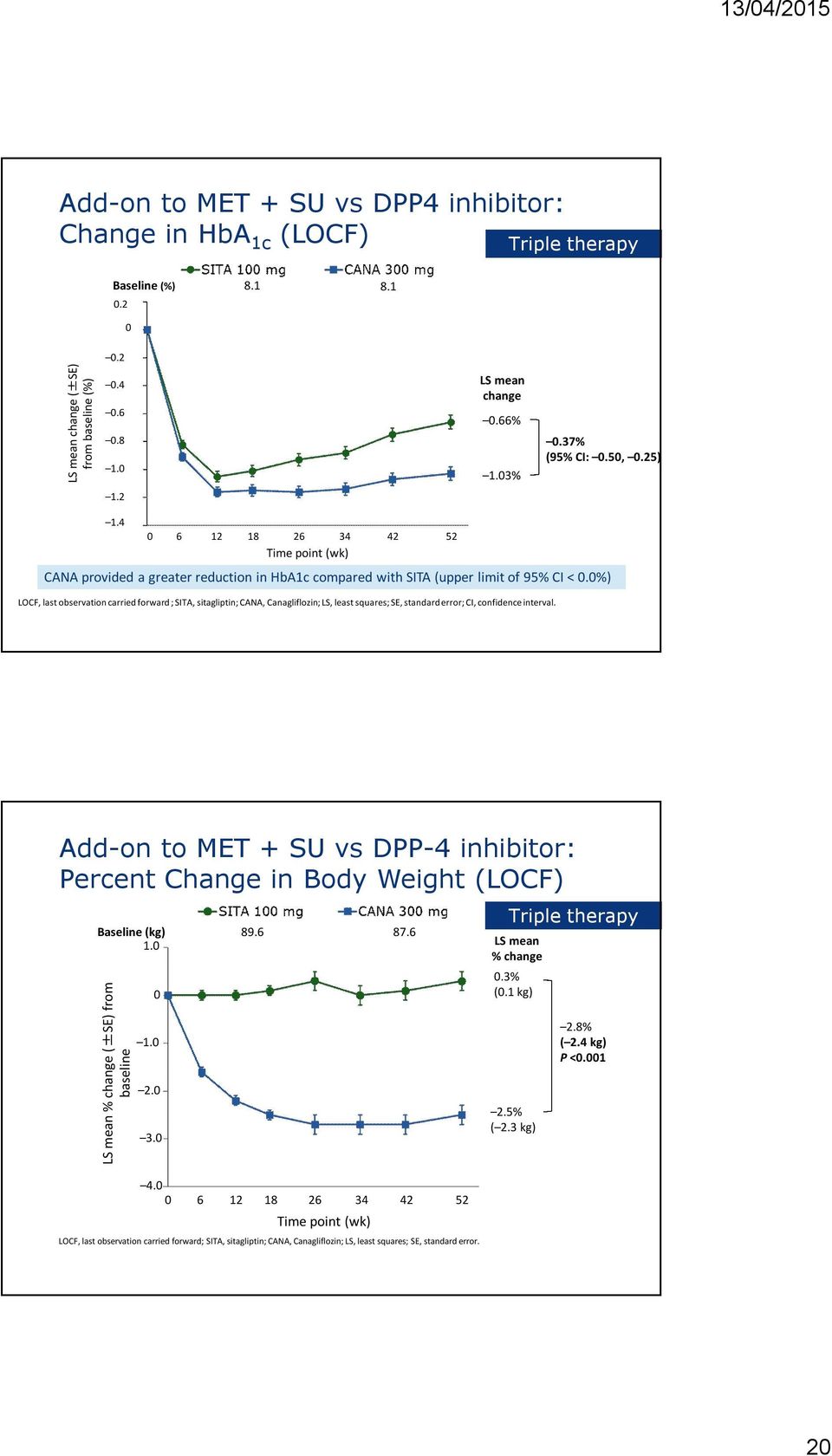 0%) LOCF, last observation carried forward ; SITA, sitagliptin; CANA, Canagliflozin; LS, least squares; SE, standard error; CI, confidence interval. Adapted from Schernthaner G. et al.