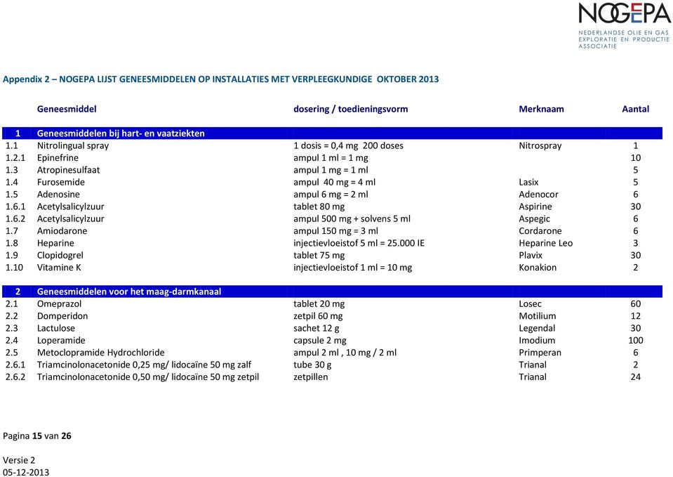 5 Adenosine ampul 6 mg = 2 ml Adenocor 6 1.6.1 Acetylsalicylzuur tablet 80 mg Aspirine 30 1.6.2 Acetylsalicylzuur ampul 500 mg + solvens 5 ml Aspegic 6 1.