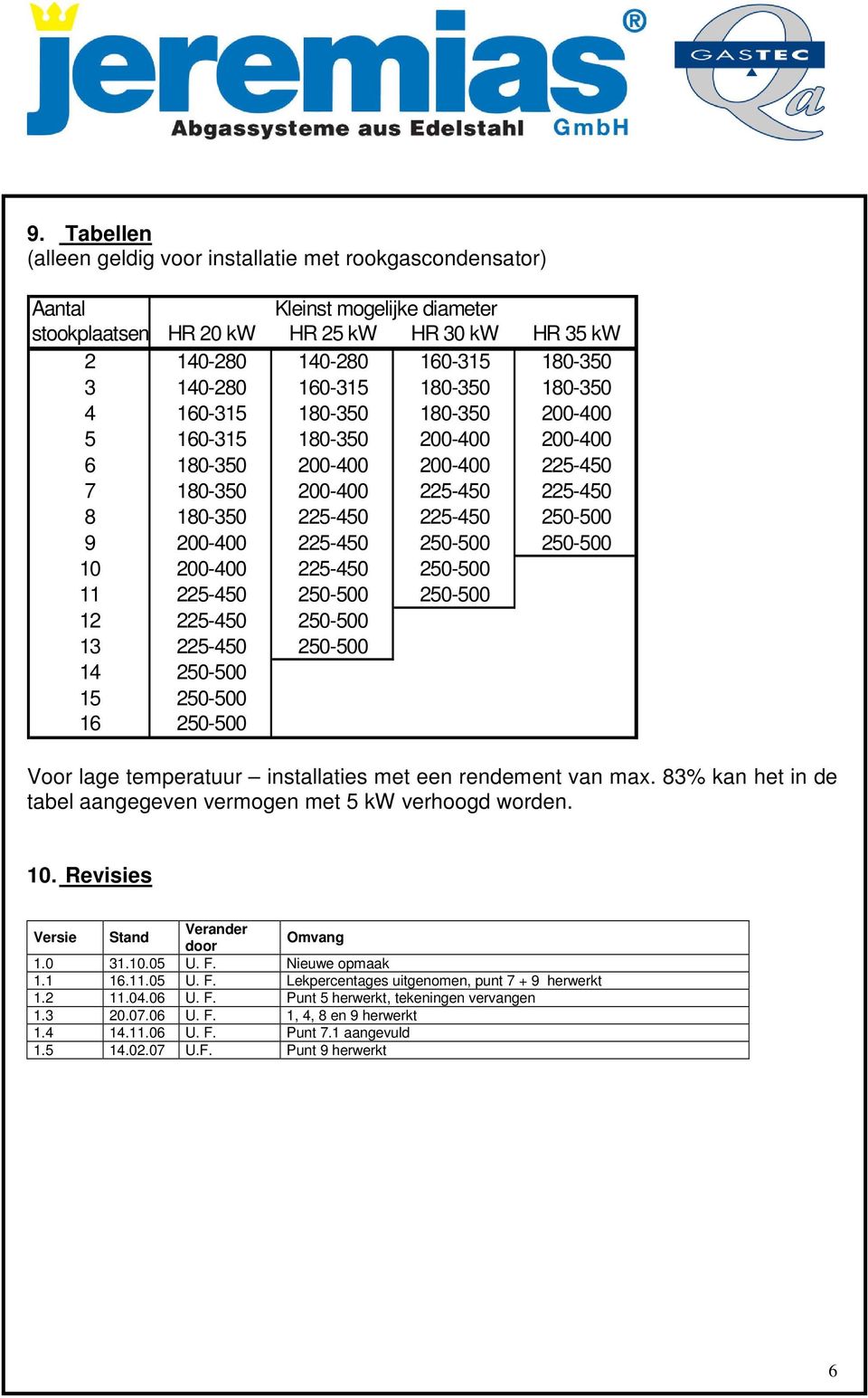 200-400 225-450 250-500 250-500 10 200-400 225-450 250-500 11 225-450 250-500 250-500 12 225-450 250-500 13 225-450 250-500 14 250-500 15 250-500 16 250-500 Voor lage temperatuur installaties met een