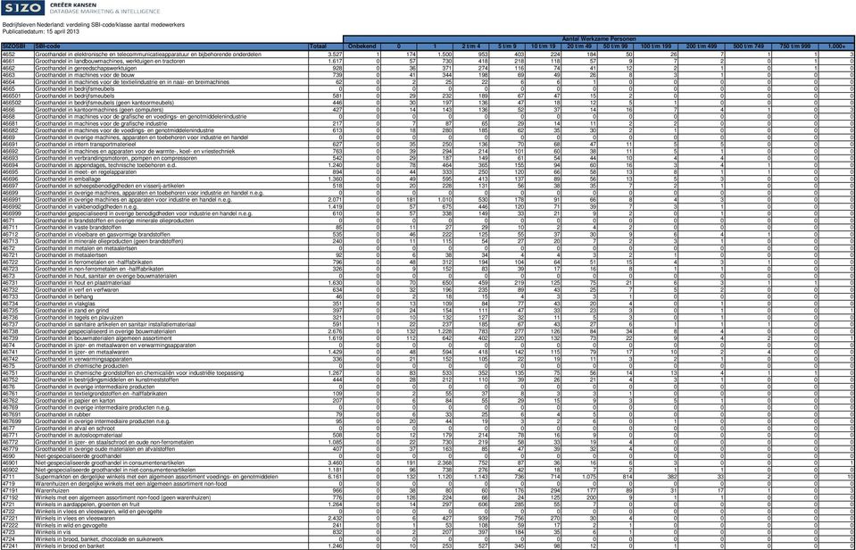 617 0 57 730 418 218 118 57 9 7 2 0 1 0 4662 Groothandel in gereedschapswerktuigen 928 0 36 371 274 116 74 41 12 2 1 0 1 0 4663 Groothandel in machines voor de bouw 739 0 41 344 198 69 49 26 8 3 1 0