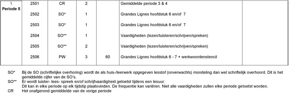 (onverwachts) mondeling dan wel schriftelijk overhoord. Dit is het gemiddelde cijfer van de s. Er wordt luister lees spreek en/of schrijfvaardigheid getoetst tijdens een lesuur.