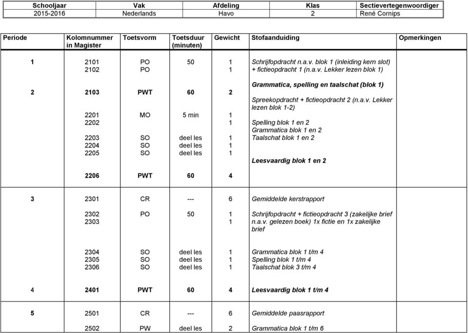 a.v. gelezen boek) x fictie en x zakelijke brief 04 0 06 deel les deel les deel les Grammatica blok t/m 4 Spelling blok t/m 4 Taalschat blok t/m 4 4 40 4 Leesvaardig blok t/m 4 6 Gemiddelde