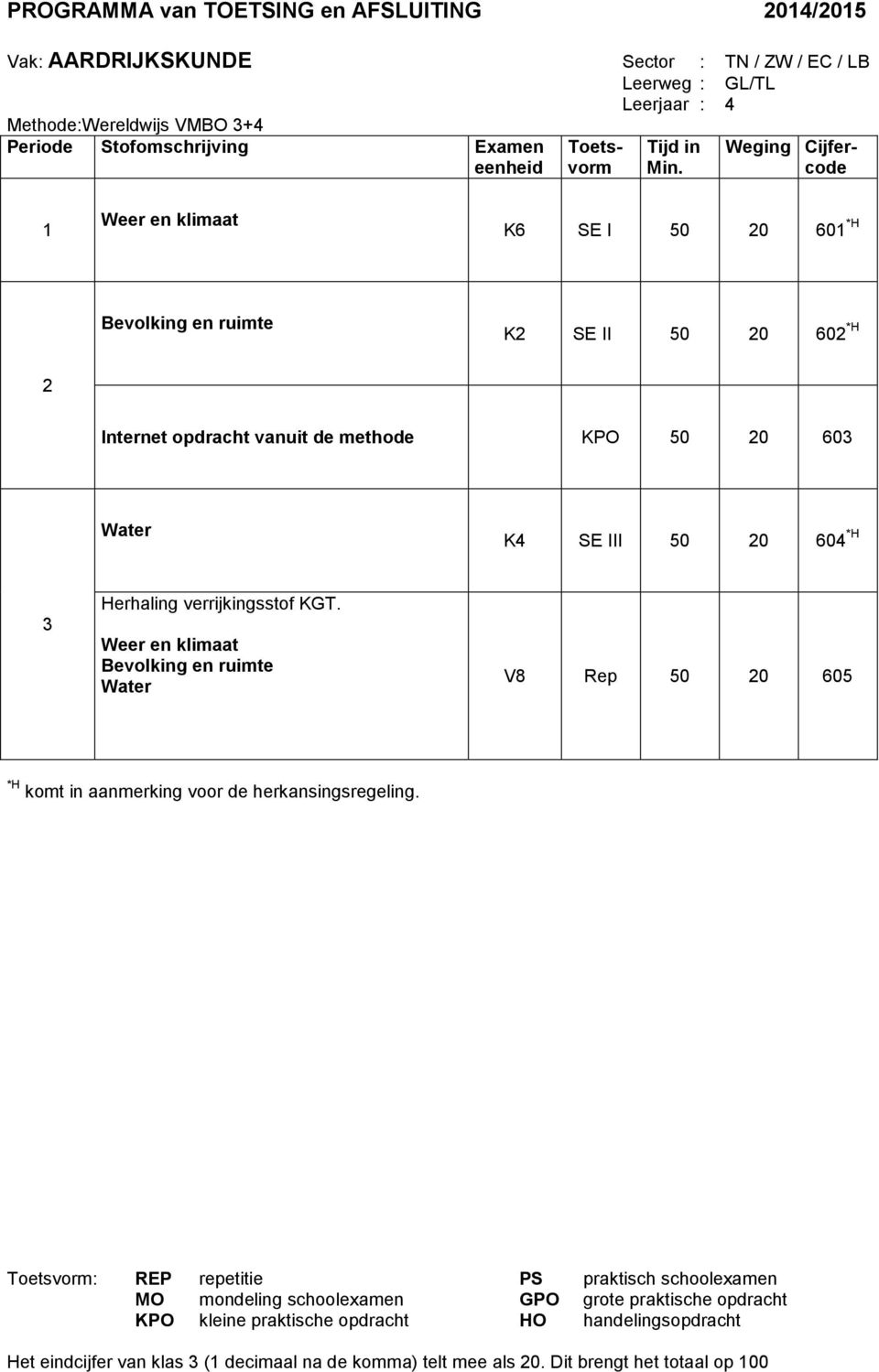 Weging Cijfercode Weer en klimaat K6 SE I 50 0 60 *H Bevolking en ruimte K SE II 50 0 60 *H Internet opdracht vanuit de methode KPO 50 0 60 Water K4 SE III