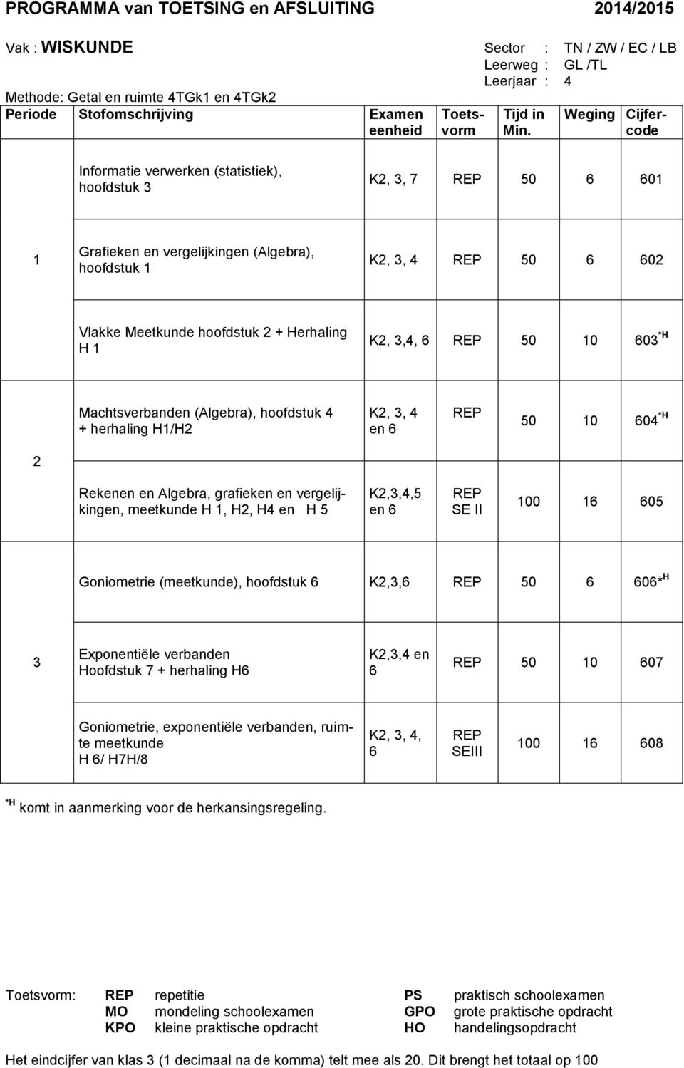 Machtsverbanden (Algebra), hoofdstuk 4 + herhaling H/H K,, 4 en 6 50 0 604 *H Rekenen en Algebra, grafieken en vergelijkingen, meetkunde H, H, H4 en H 5 K,,4,5 en 6 SE II 00 6 605 Goniometrie