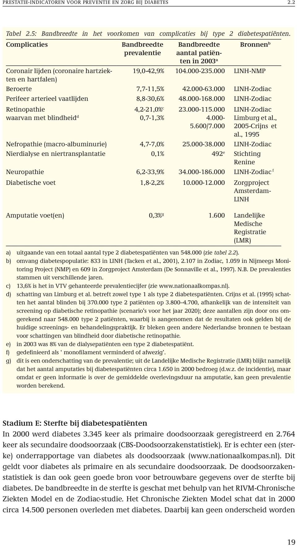 000-63.000 LINH-Zodiac Perifeer arterieel vaatlijden 8,8-30,6% 48.000-168.000 LINH-Zodiac Retinopathie waarvan met blindheid d 4,2-21,0% c 0,7-1,3% 23.000-115.000 4.000-5.600/7.