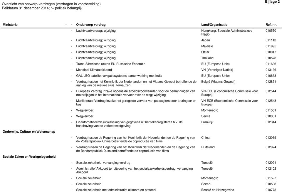 Unie) 011636 - Mondiaal Klimaatakkoord VN (Verenigde Naties) 013136 - GALILEO satellietnavigatiesysteem; samenwerking met India EU (Europese Unie) 010833 - Verdrag tussen het Koninkrijk der