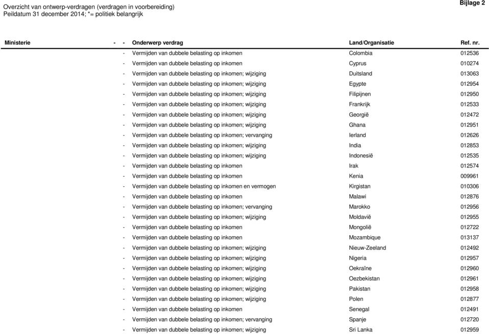 Frankrijk 012533 - Vermijden van dubbele belasting op inkomen; wijziging Georgië 012472 - Vermijden van dubbele belasting op inkomen; wijziging Ghana 012951 - Vermijden van dubbele belasting op