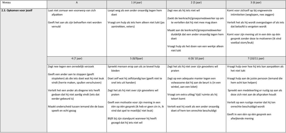 Opkomen voor jezelf Laat niet zomaar een voorwerp van zich afpakken Geeft het aan als zijn behoeften niet worden vervuld Loopt weg als een ander onaardig tegen hem doet Vraagt om hulp als iets hem