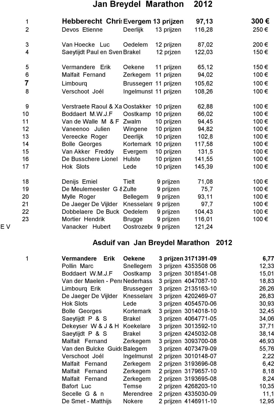 108,26 100 9 Verstraete Raoul & Xavier Oostakker 10 prijzen 62,88 100 10 Boddaert M.W.J.