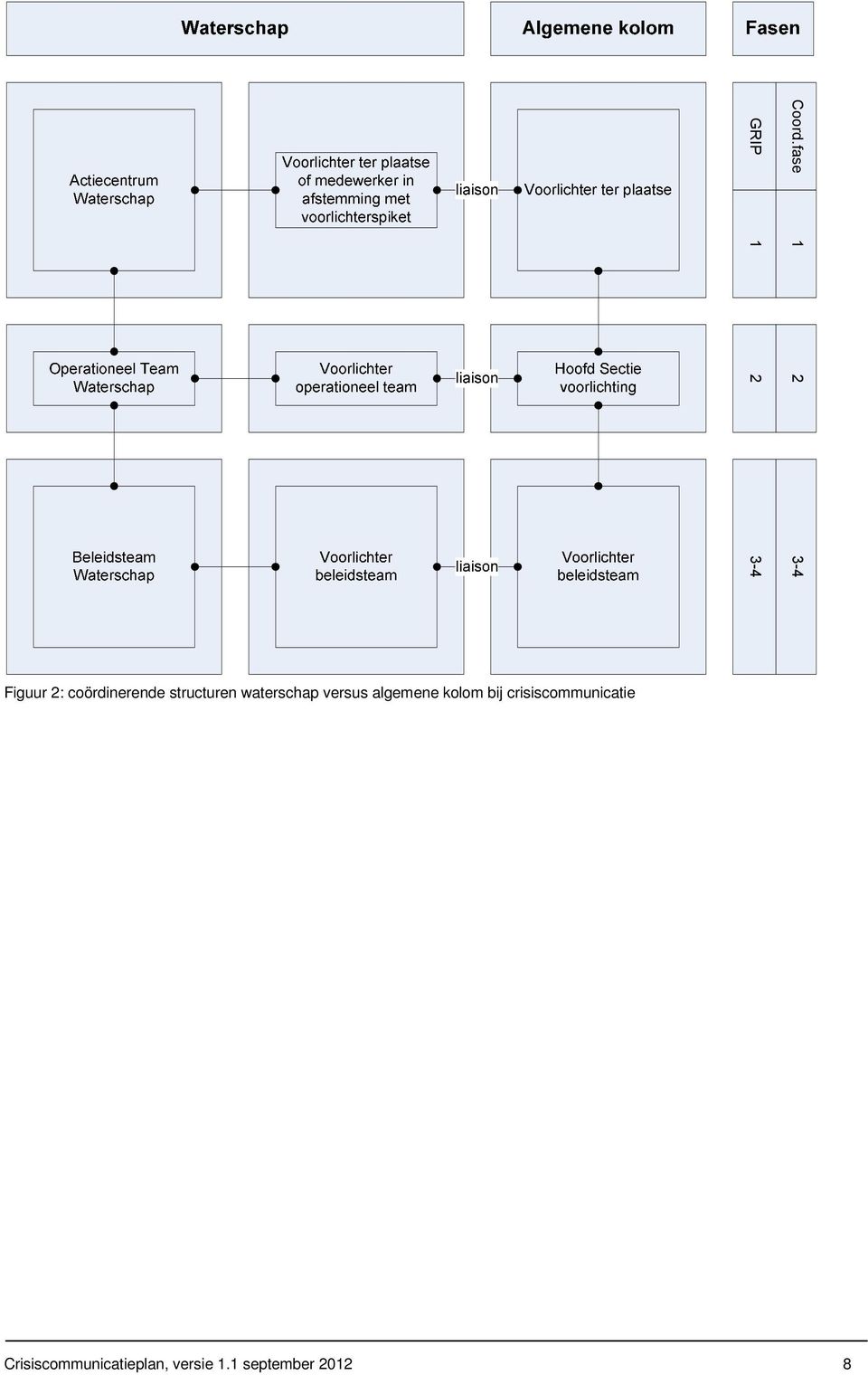 coördinerende structuren waterschap versus