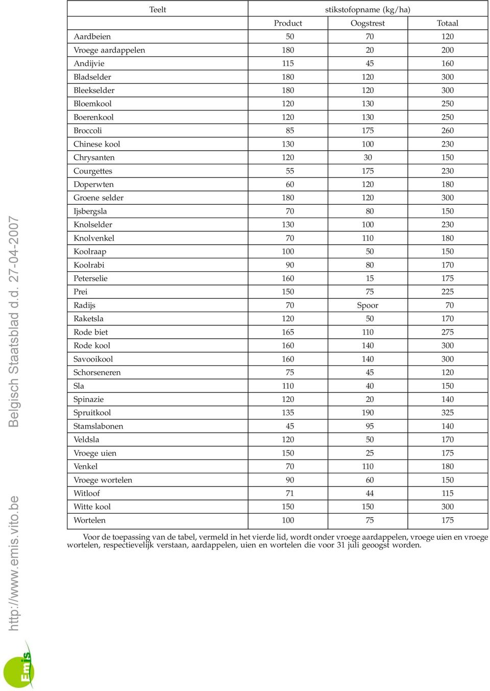 120 130 250 Boerenkool 120 130 250 Broccoli 85 175 260 Chinese kool 130 100 230 Chrysanten 120 30 150 Courgettes 55 175 230 Doperwten 60 120 180 Groene selder 180 120 300 Ijsbergsla 70 80 150