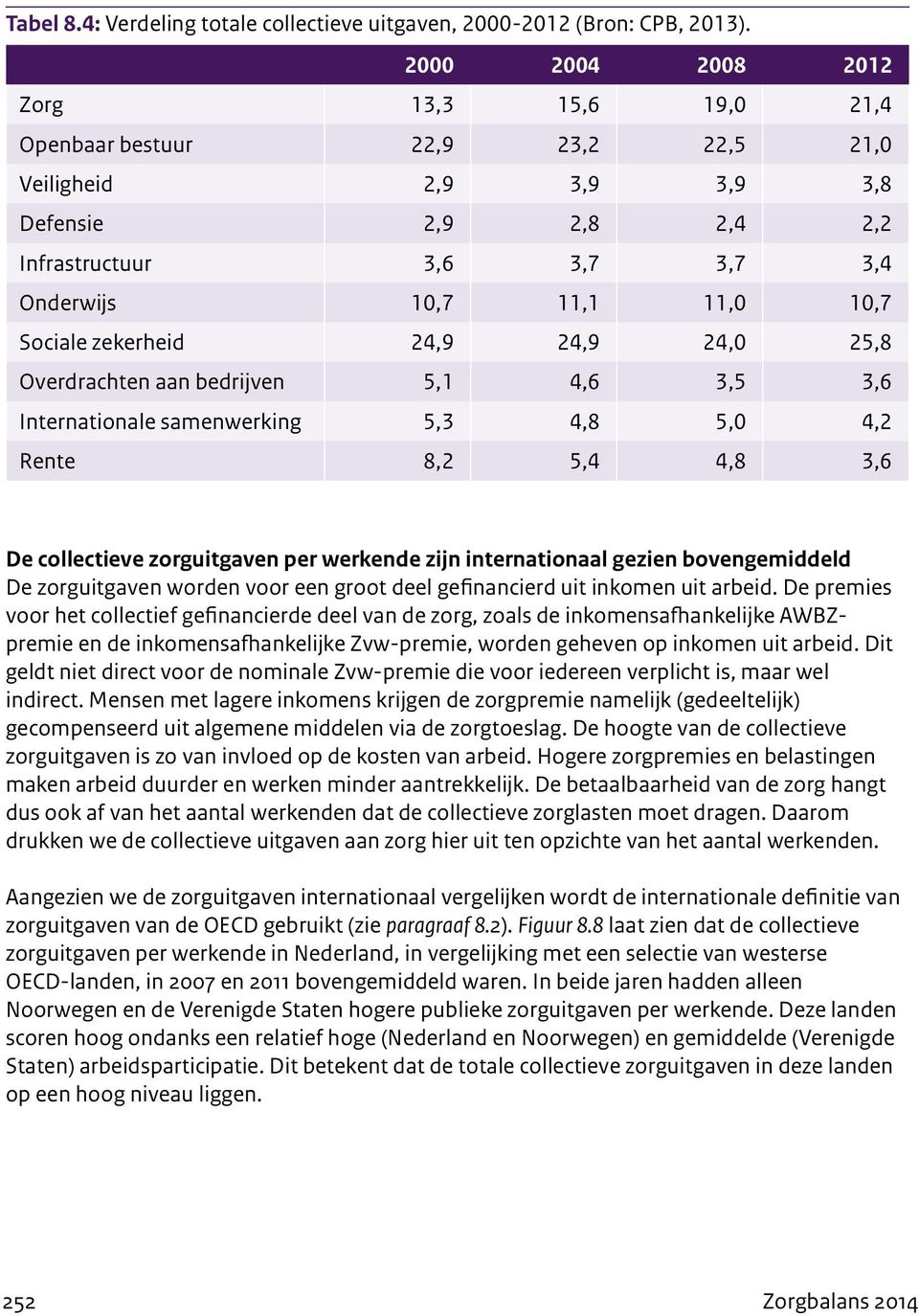 Sociale zekerheid 24,9 24,9 24,0 25,8 Overdrachten aan bedrijven 5,1 4,6 3,5 3,6 Internationale samenwerking 5,3 4,8 5,0 4,2 Rente 8,2 5,4 4,8 3,6 De collectieve zorguitgaven per werkende zijn