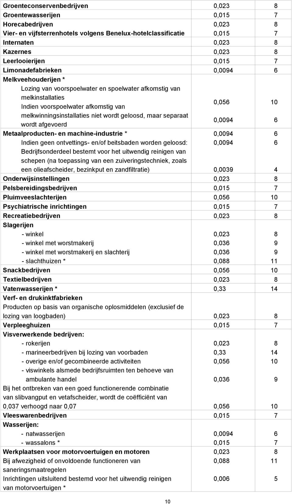 melkwinningsinstallaties niet wordt geloosd, maar separaat wordt afgevoerd 0,056 0,0094 10 6 Metaalproducten- en machine-industrie * Indien geen ontvettings- en/of beitsbaden worden geloosd: