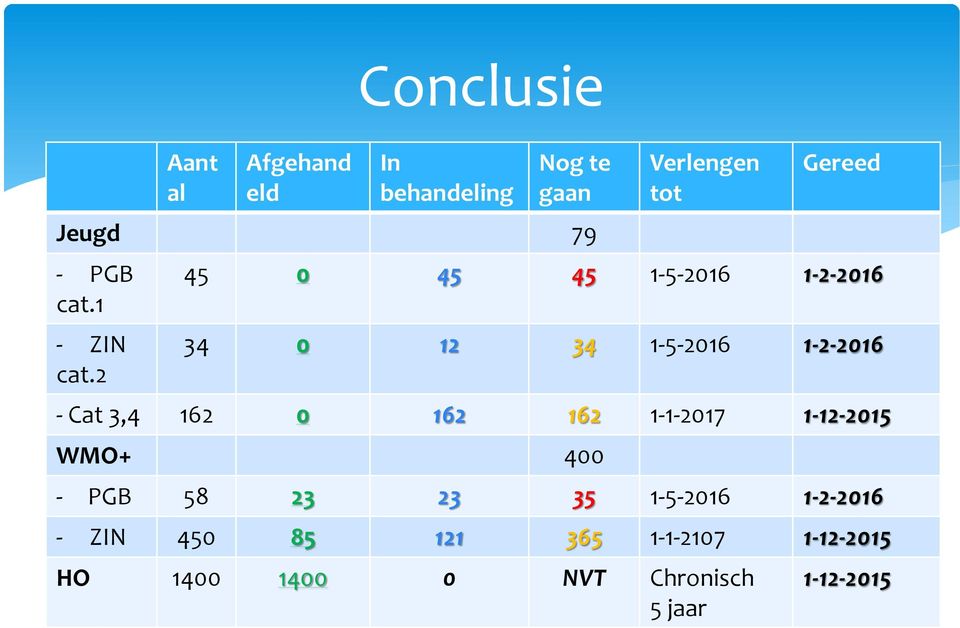 2 Verlengen tot Gereed 45 0 45 45 1-5-2016 1-2-2016 34 0 12 34 1-5-2016 1-2-2016 -