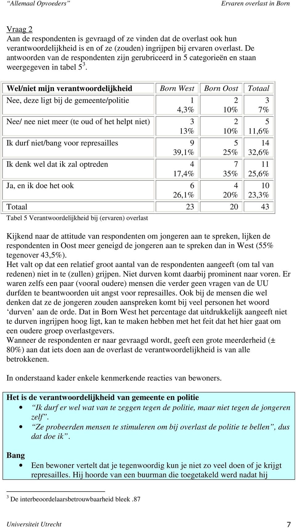 Wel/niet mijn verantwoordelijkheid Born West Born Oost Totaal Nee, deze ligt bij de gemeente/politie 1 4,3% Nee/ nee niet meer (te oud of het helpt niet) 3 13% Ik durf niet/bang voor represailles 9