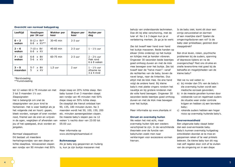 tot 12 weken 60 à 75 minuten en met 3 tot 5 maanden 1½ uur. Slaapsignalen Het is belangrijk om snel de slaapsignalen van jouw kind te herkennen.