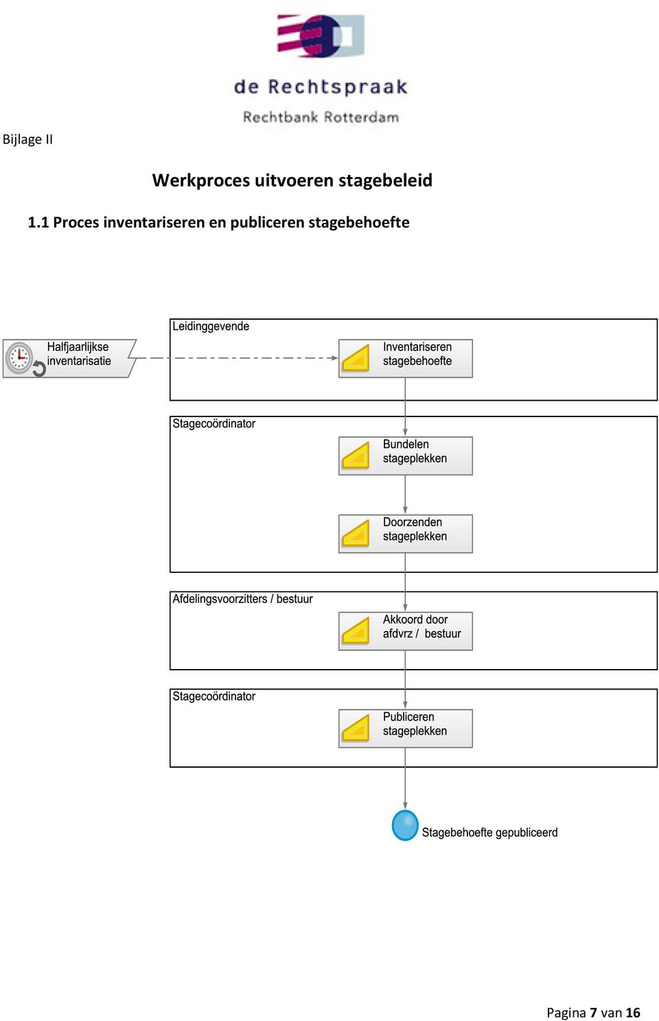 1 Proces inventariseren en