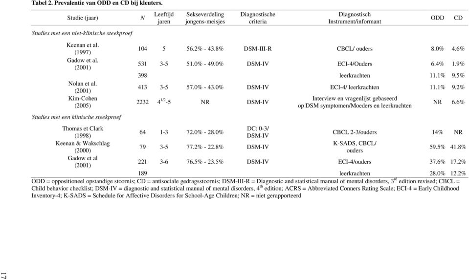8% DSM-III-R CBCL/ ouders 8.0% 4.6% 53 3-5 5.0% - 49.0% DSM-IV ECI-4/Ouders 6.4%.9% 398 leerkrachten.% 9.