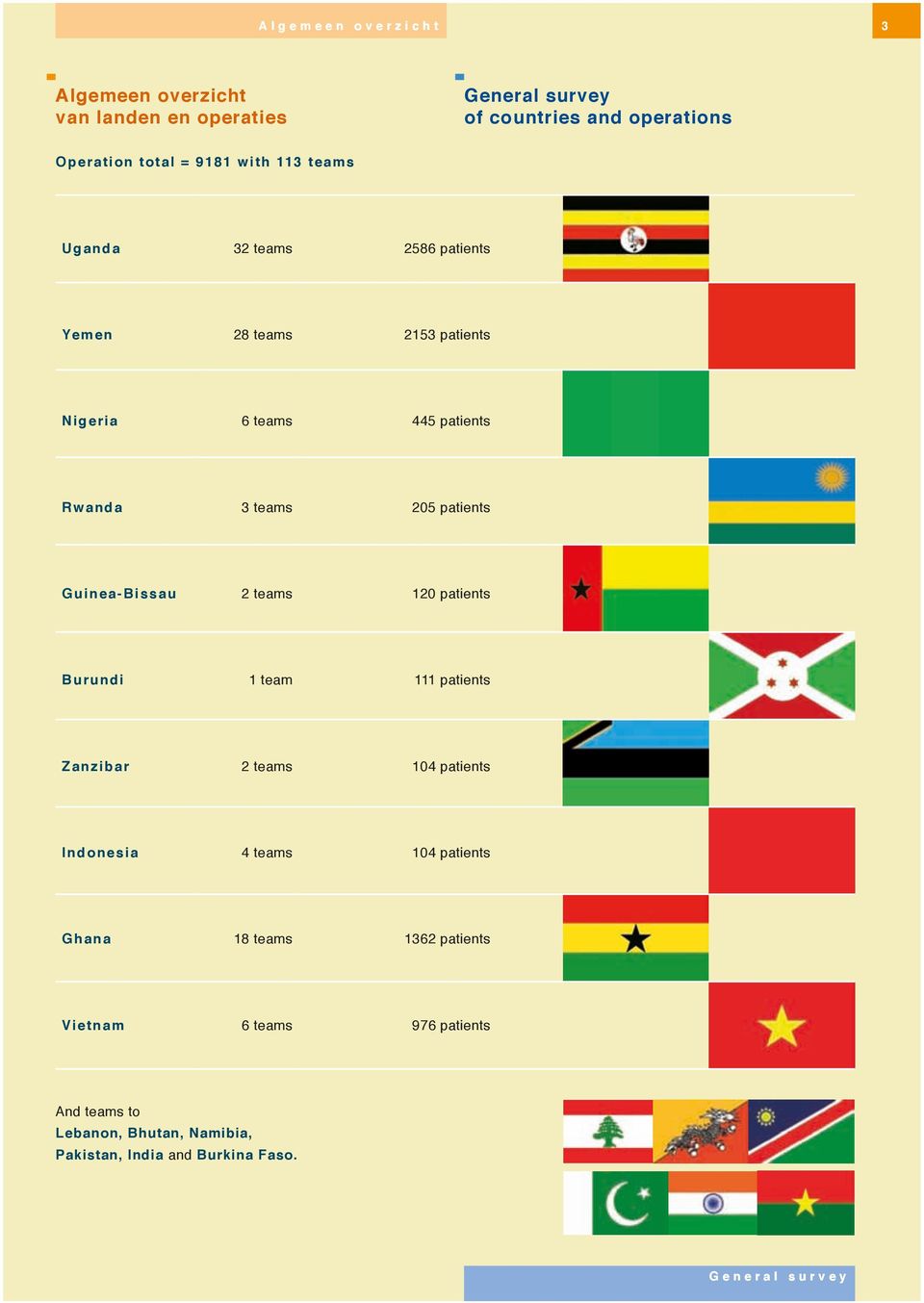 Guinea-Bissau 2 teams 120 patients Burundi 1 team 111 patients Zanzibar 2 teams 104 patients Indonesia 4 teams 104 patients Ghana 18