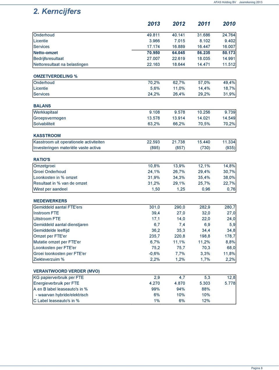 512 OMZETVERDELING % Onderhoud 70,2% 62,7% 57,0% 49,4% Licentie 5,6% 11,0% 14,4% 18,7% Services 24,2% 26,4% 29,2% 31,9% BALANS Werkkapitaal 9.108 9.578 10.256 9.739 Groepsvermogen 13.578 13.914 14.
