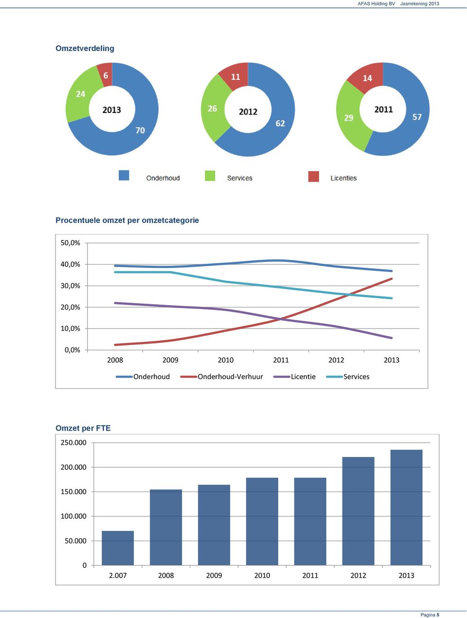 Onderhoud-Verhuur Licentie Services Omzet per FTE 250.000 200.