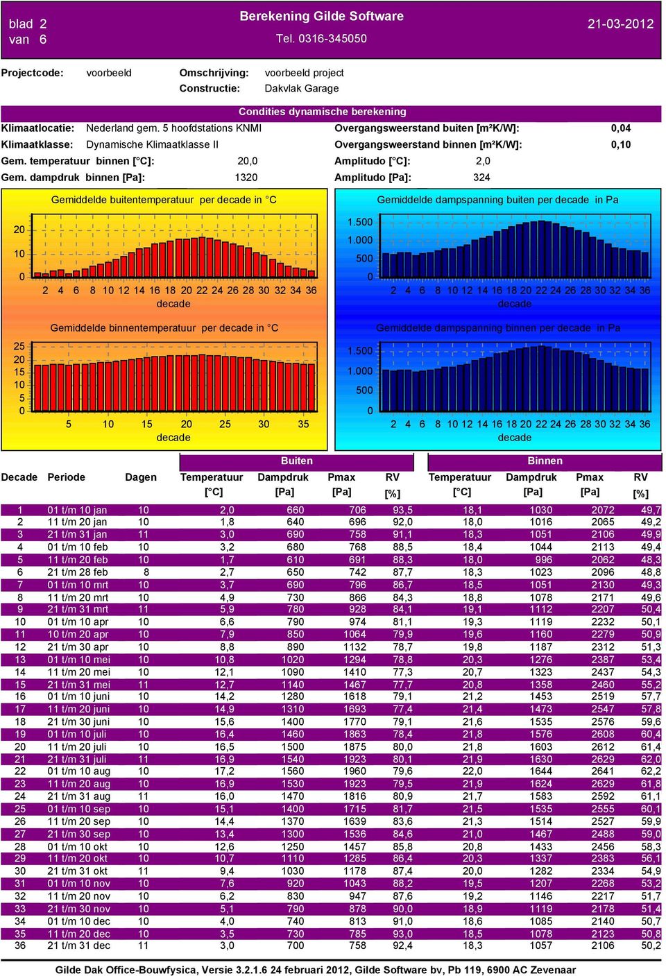 dampdruk binnen [Pa]: 13 Amplitudo [Pa]: 3,,1 Gemiddelde buitentemperatuur per in C Gemiddelde dampspanning buiten per in Pa 1 1.5 1.