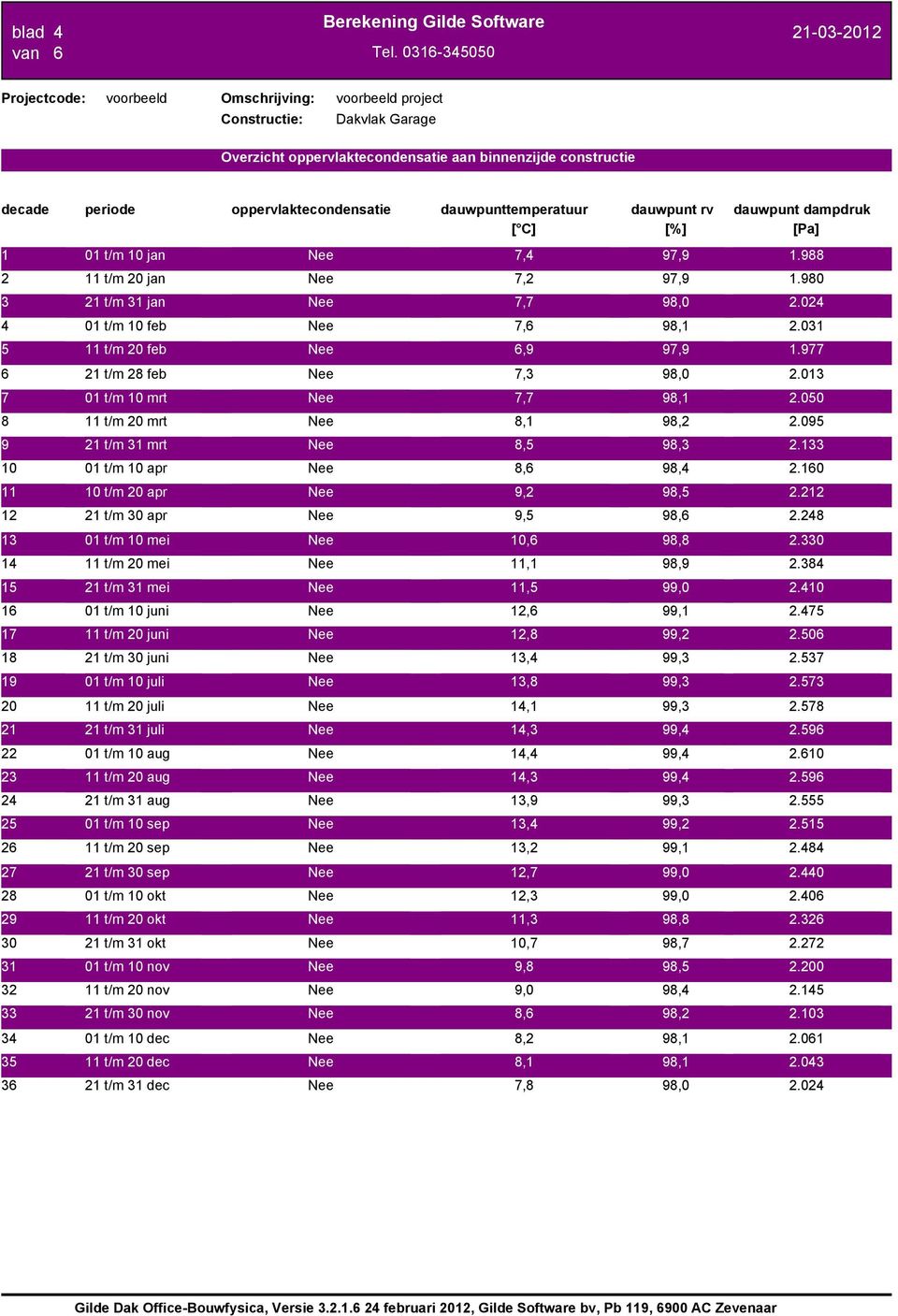 5 11 t/m mrt Nee,1 9,.95 9 1 t/m 31 mrt Nee,5 9,3.133 1 1 t/m 1 apr Nee, 9,.1 11 1 t/m apr Nee 9, 9,5.1 1 1 t/m 3 apr Nee 9,5 9,. 13 1 t/m 1 mei Nee 1, 9,.33 1 11 t/m mei Nee 11,1 9,9.