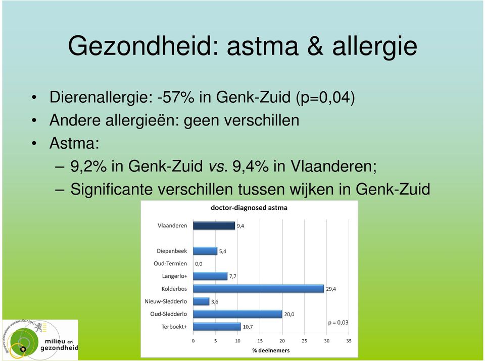 verschillen Astma: 9,2% in Genk-Zuid vs.