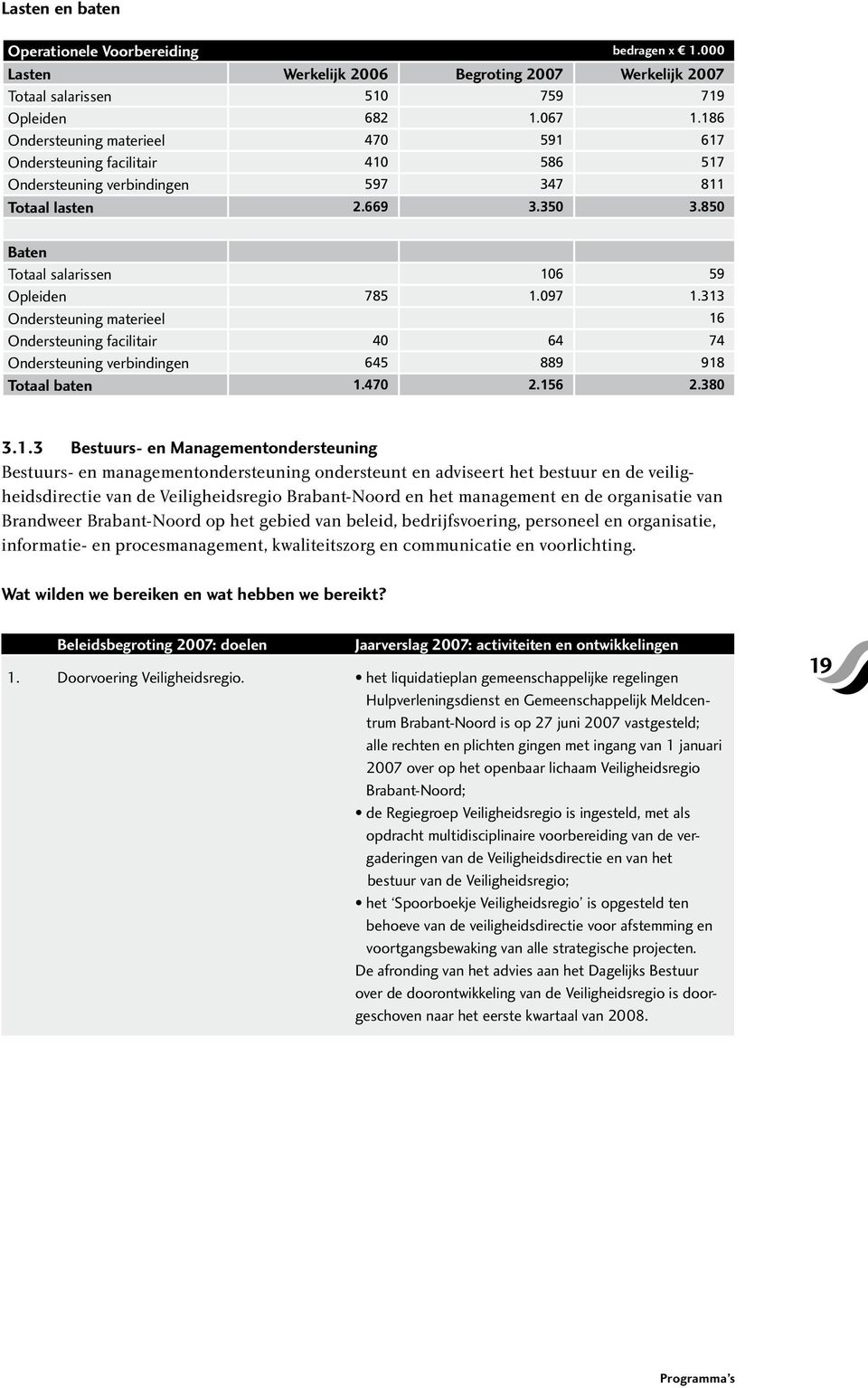 313 Ondersteuning materieel 16 Ondersteuning facilitair 40 64 74 Ondersteuning verbindingen 645 889 918 Totaal baten 1.470 2.156 2.380 3.1.3 Bestuurs- en Managementondersteuning Bestuurs- en