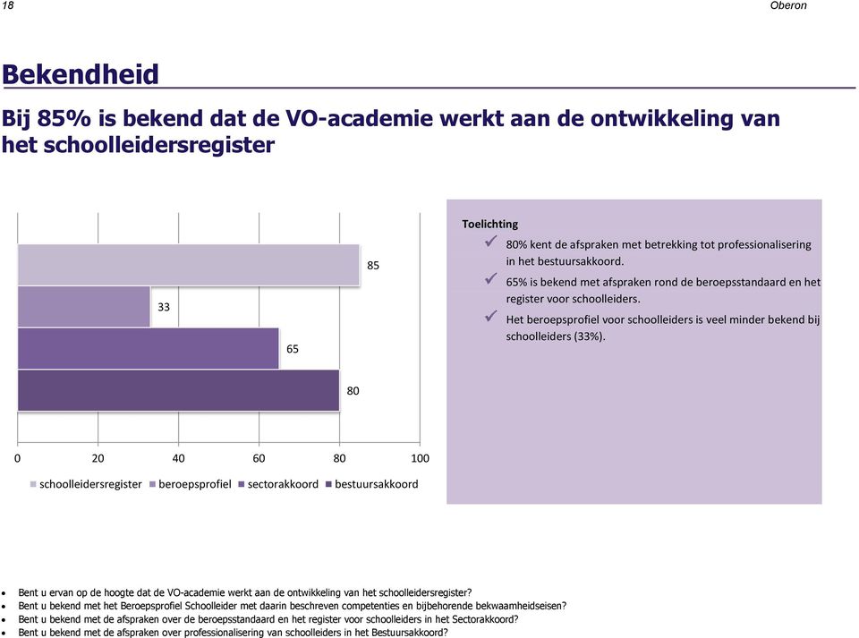 80 0 20 40 60 80 100 schoolleidersregister beroepsprofiel sectorakkoord bestuursakkoord Bent u ervan op de hoogte dat de VO-academie werkt aan de ontwikkeling van het schoolleidersregister?