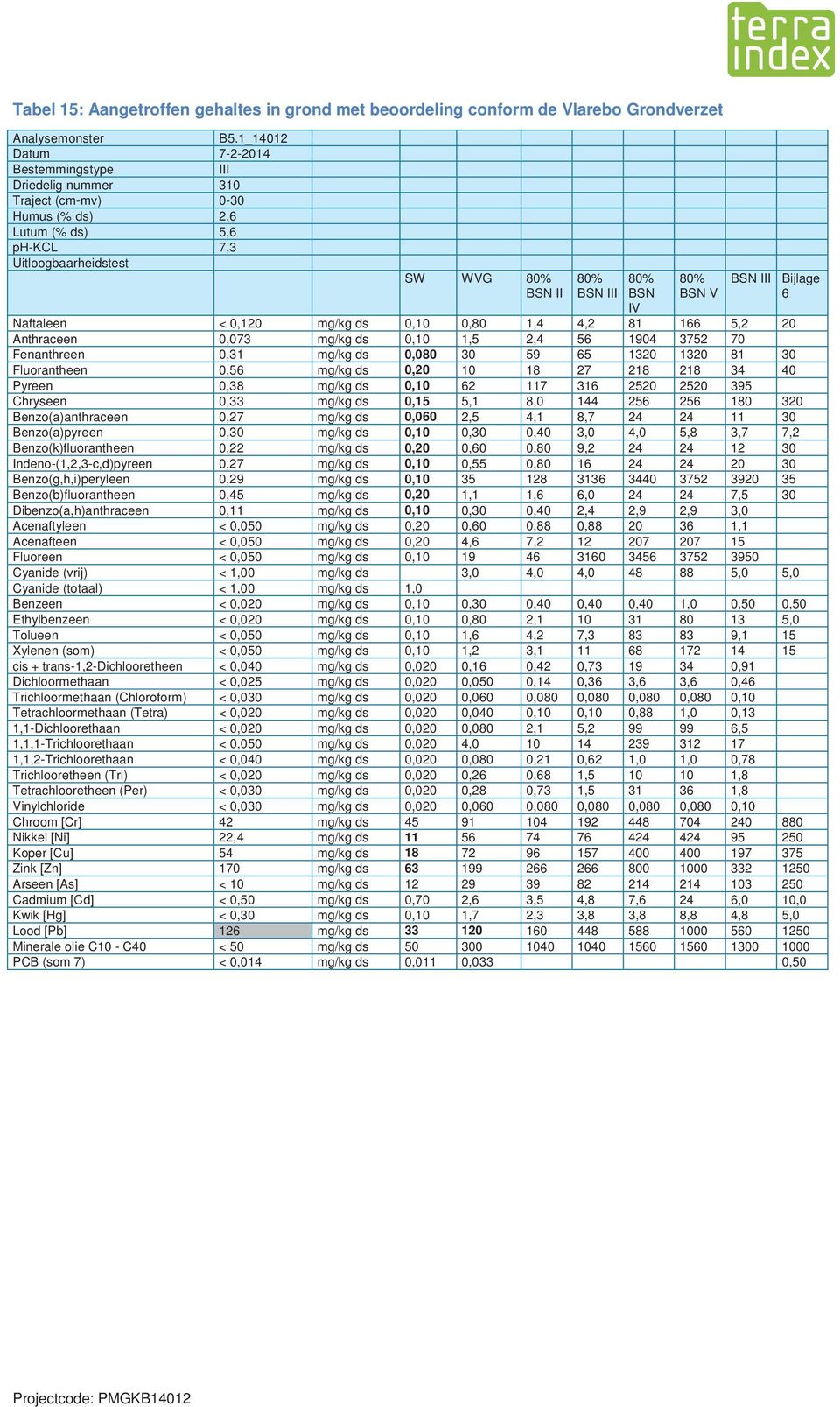 V BSN III Bijlage 6 Naftaleen < 0,120 mg/kg ds 0,10 0,80 1,4 4,2 81 166 5,2 20 Anthraceen 0,073 mg/kg ds 0,10 1,5 2,4 56 1904 3752 70 Fenanthreen 0,31 mg/kg ds 0,080 30 59 65 1320 1320 81 30