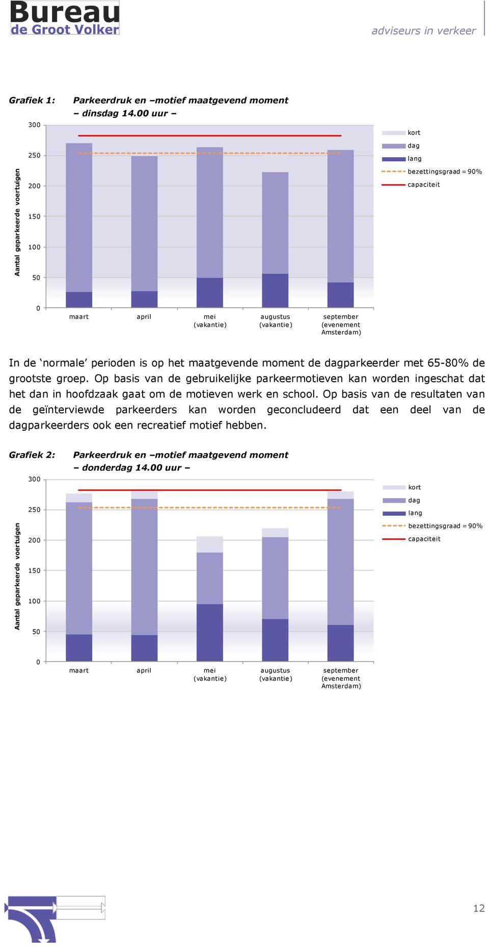 moment de dagparkeerder met 65-80% de grootste groep. Op basis van de gebruikelijke parkeermotieven kan worden ingeschat dat het dan in hoofdzaak gaat om de motieven werk en school.