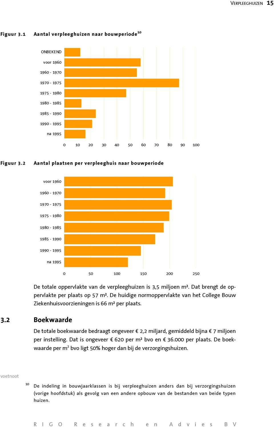 3,5 miljoen m². Dat brengt de oppervlakte per plaats op 57 m². De huidige normoppervlakte van het College Bouw Ziekenhuisvoorzieningen is 66 m² per plaats. 3.