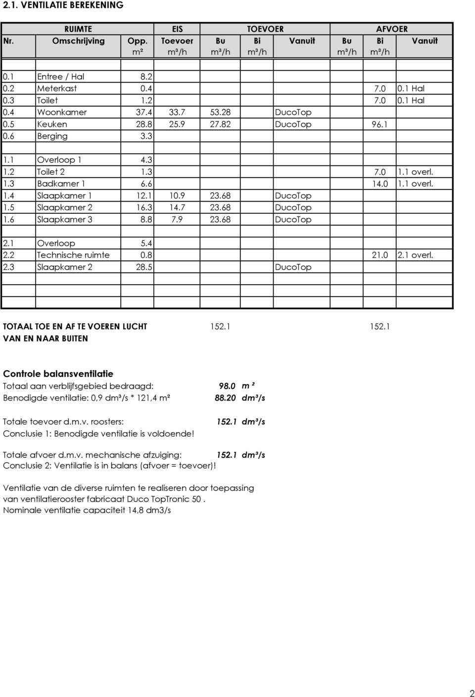 1 10.9 23.68 DucoTop 1.5 Slaapkamer 2 16.3 14.7 23.68 DucoTop 1.6 Slaapkamer 3 8.8 7.9 23.68 DucoTop 2.1 Overloop 5.4 2.2 Technische ruimte 0.8 21.0 2.1 overl. 2.3 Slaapkamer 2 28.