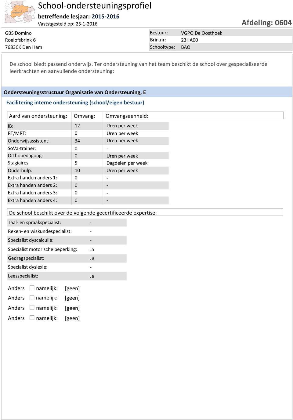 ondersteuning (school/eigen bestuur) Aard van ondersteuning: Omvang: Omvangseenheid: IB: 12 RT/MRT: 0 Onderwijsassistent: 34 SoVa-trainer: 0 Orthopedagoog: 0 Stagiaires: 5 Ouderhulp: 10 Extra handen