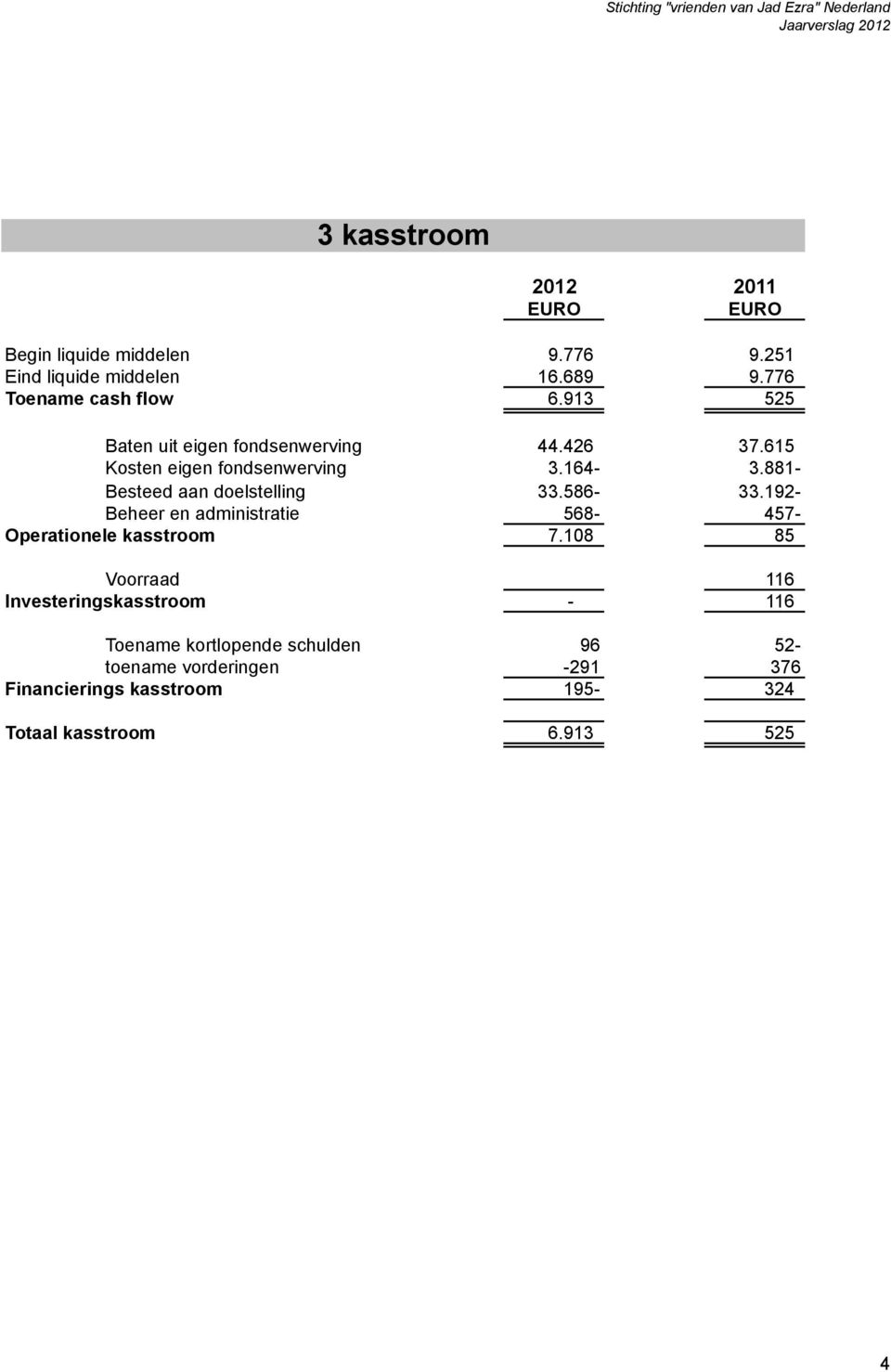 881- Besteed aan doelstelling 33.586-33.192- Beheer en administratie 568-457- Operationele kasstroom 7.