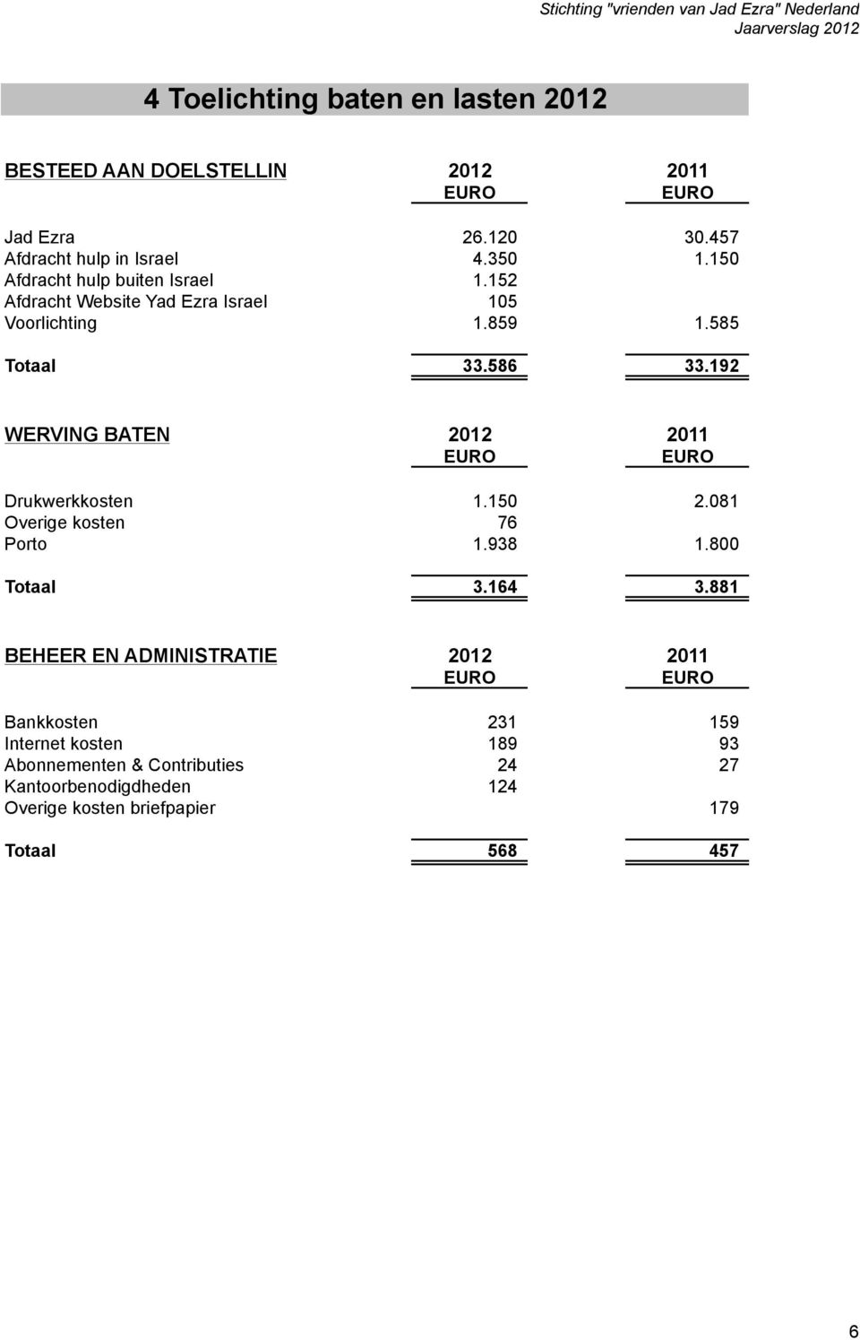 192 WERVING BATEN 2012 2011 Drukwerkkosten 1.150 2.081 Overige kosten 76 Porto 1.938 1.800 Totaal 3.164 3.