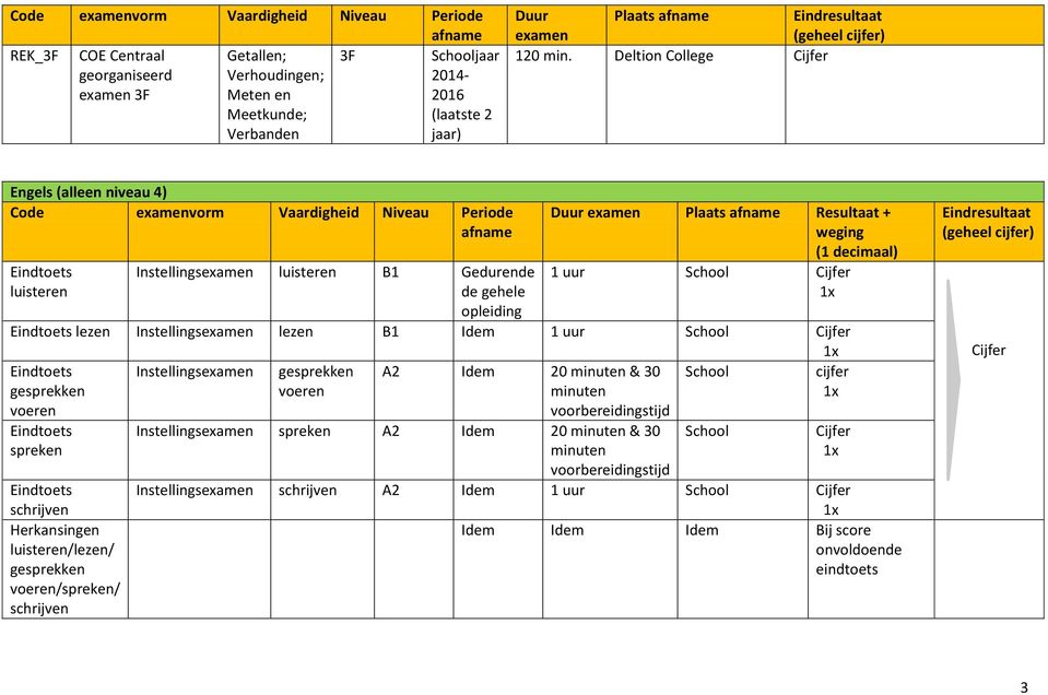 Deltion Engels (alleen niveau 4) Code examenvorm Vaardigheid Niveau Periode luisteren Instellingsexamen luisteren B1 Gedurende de gehele opleiding Duur examen Plaats Resultaat + weging (1 decimaal) 1