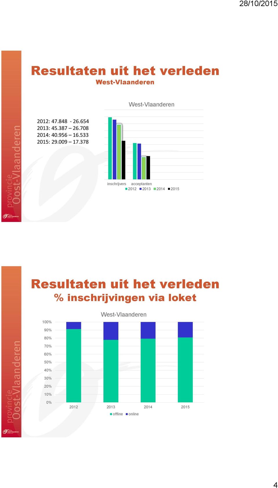 378 inschrijvers acceptanten 2012 2013 2014 2015 Resultaten uit het verleden %