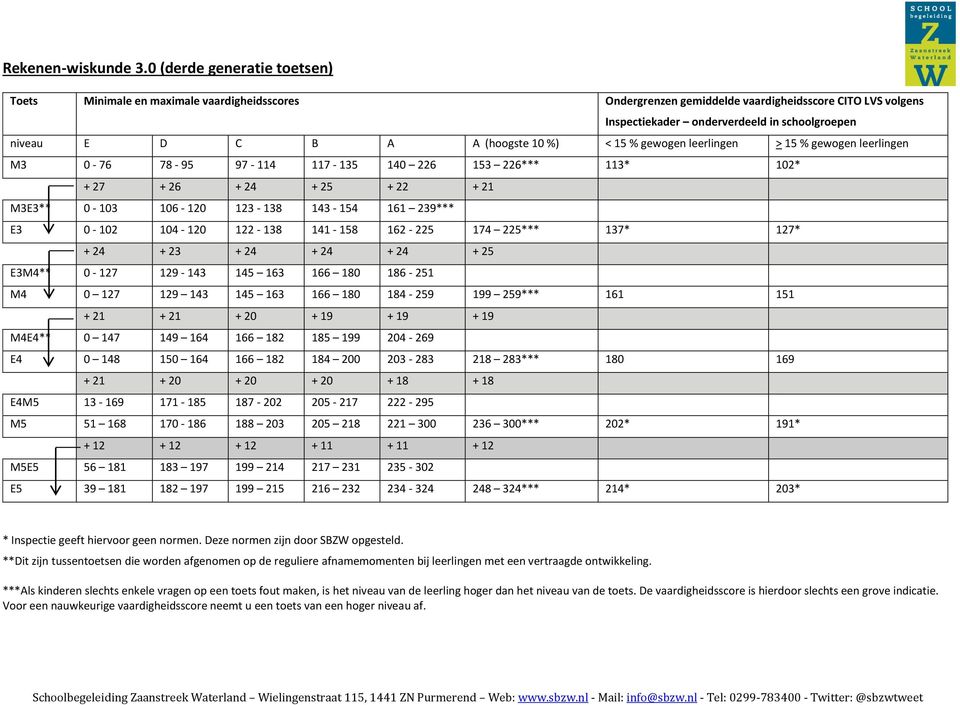 (hoogste 10 %) < 15 % gewogen leerlingen > 15 % gewogen leerlingen M3 0-76 78-95 97-114 117-135 140 226 153 226*** 113* 102* + 27 + 26 + 24 + 25 + 22 + 21 M3E3** 0-103 106-120 123-138 143-154 161